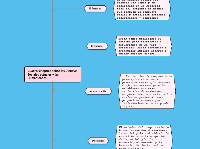 Cuadro sinóptico sobre las Ciencias Social...- Mind Map